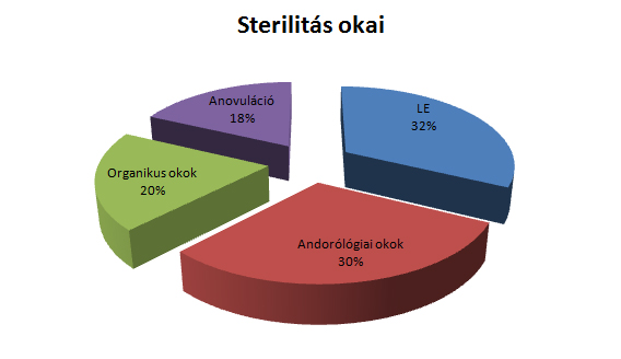 Sterilitás oka 1000 válogatás nélküli házaspárnál, a meddősség igazolt etológiai faktorai alapján.